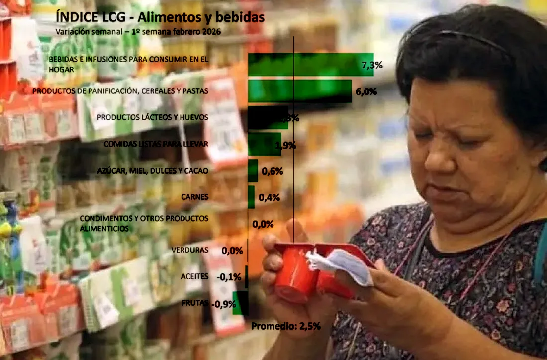Como el del buzo: el precio de alimentos y bebidas pegó un salto de 2,5% sólo en la primera semana de febrero