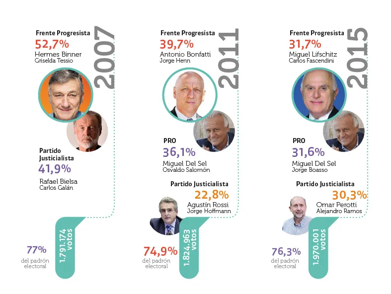 La provincia elige a su décimo gobernador desde la vuelta de la democracia