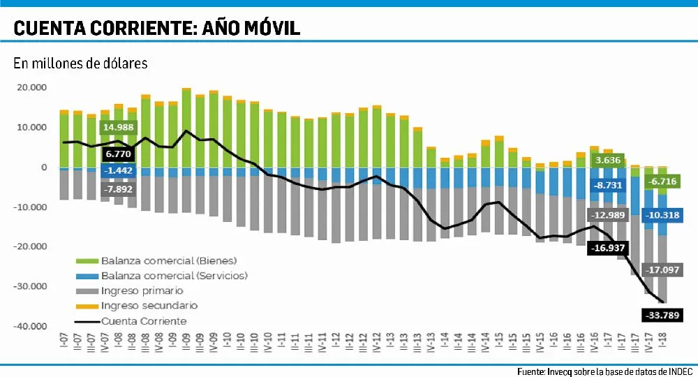 La inflación de mayo fue del 3,1% y la interanual fue la más alta desde 1991