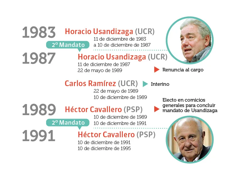La intendencia de Rosario desde el regreso de la democracia hasta hoy