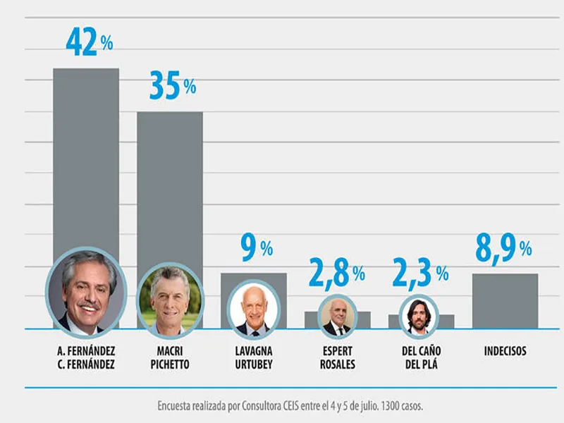 Encuesta: Alberto Fernández está arriba de los 40 puntos y le saca 7 a Macri