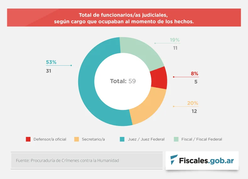 Ex jueces, fiscales y funcionarios judiciales investigados por delitos