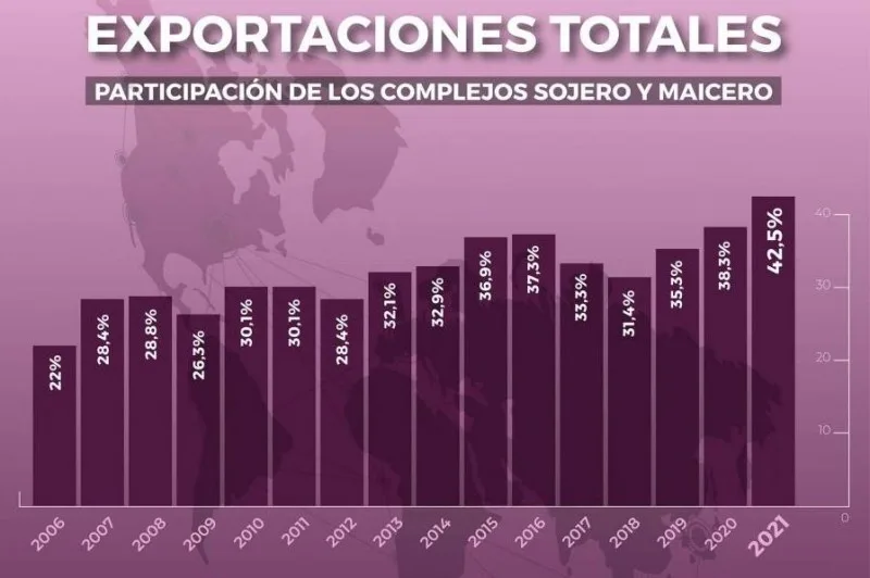 Los complejos de soja y maíz duplicaron en quince años su participación en las exportaciones