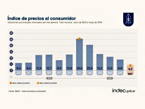 La inflación de mayo midió 4,2% y acumuló 71,9% en los primeros cinco meses de 2024