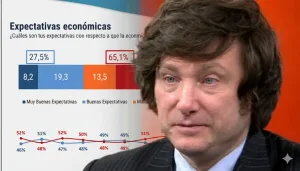 Alerta para Milei: su imagen positiva tocó nuevo piso del 39% y crece la bronca social, según una encuesta