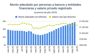 Un cuarto de los hogares argentinos se endeuda para llegar a fin de mes y las tasas de interés se disparan