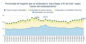 Un cuarto de los hogares argentinos se endeuda para llegar a fin de mes y las tasas de interés se disparan