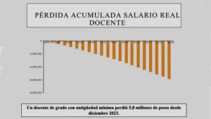 Sólo con un alza del 39% los docentes santafesinos podrían recuperar el poder adquisitivo perdido desde 2023