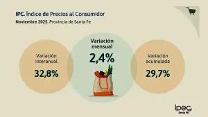 Inflación en Santa Fe: afloja el índice general, pero la mesa sigue ajustada