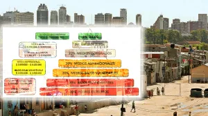 Un país desigual que lo será aún más con el modelo libertario: 3% de ricos, 10% de pobres extremos y 40% de clase media en problemas