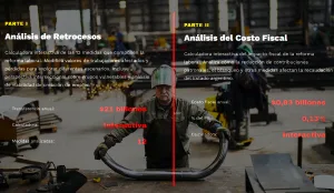 Análisis pormenorizado: la reforma laboral producirá una transferencia de trabajadores a empleadores de $21 billones anuales