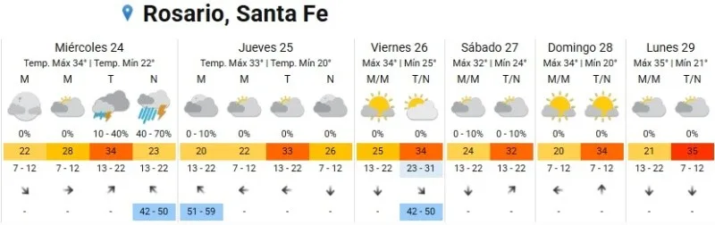 Parece que habrá que armar la mesa adentro: Rosario quedó bajo alerta por tormentas fuertes para Nochebuena