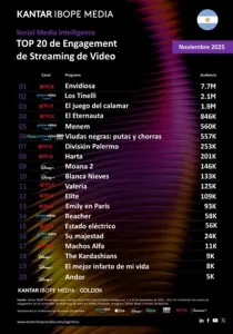 ¿Cuáles son las verdaderas preferencias a la hora de los consumos del streaming en las pantallas de Argentina?