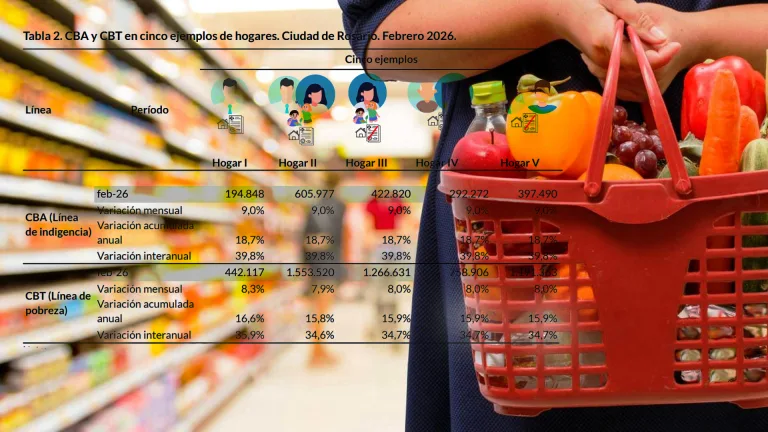 La canasta básica de febrero en Rosario aumentó 8% para una familia que no alquila, que necesitó más de 1.500.000 pesos para no ser pobre