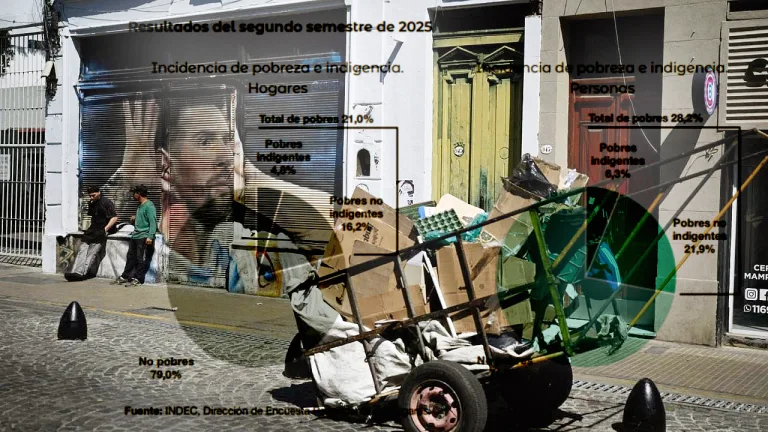 En Rosario, los datos del terreno contradicen la baja de la pobreza que midió el Indec