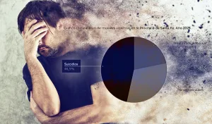 Preocupa la alta tasa de suicidios en Santa Fe: fueron la primera causa de muertes violentas en 2025