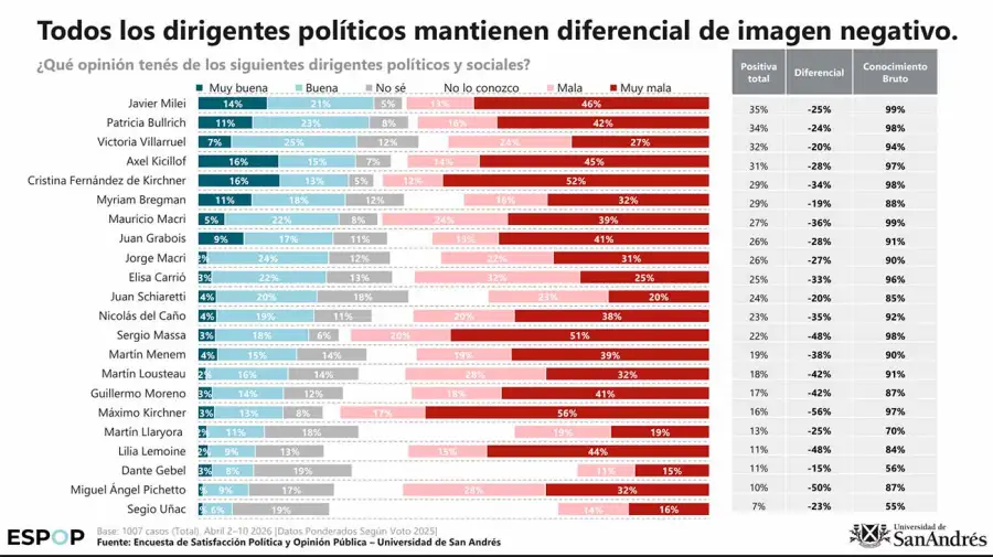 Encuesta: cuáles son los políticos opositores mejor posicionados ante el desgaste del Gobierno