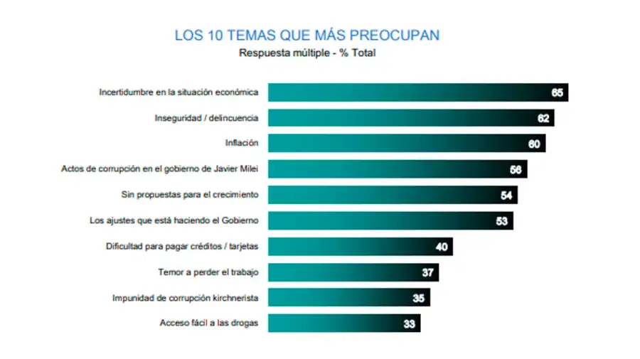Encuesta: quién es el exfuncionario de Gobierno que tiene mejor imagen y supera a Javier Milei