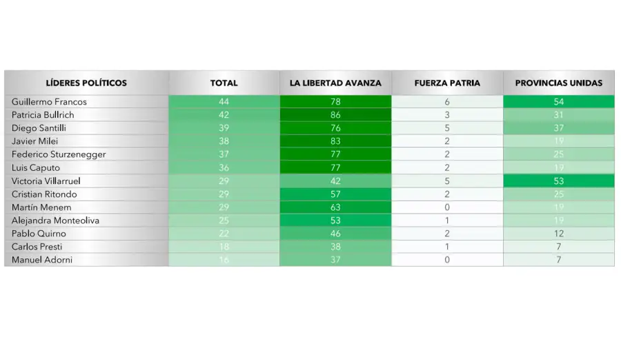 Encuesta: quién es el exfuncionario de Gobierno que tiene mejor imagen y supera a Javier Milei