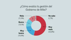 Encuesta sobre la gestión de gobierno