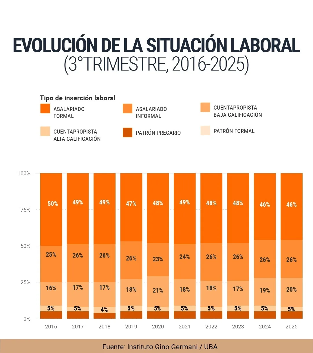 Jóvenes sin futuro: 9 de cada 10 puestos laborales creados en los últimos 2 años son de baja calificación
