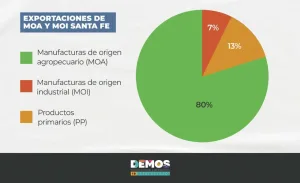 Más ventas al exterior, menos valor agregado: la doble realidad productiva de Santa Fe