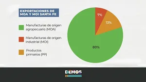 Más ventas al exterior, menos valor agregado: la doble realidad productiva de Santa Fe