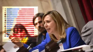¿Y si el próximo gobierno nacional es de izquierda? Encuesta posiciona a Myriam Bregman como la política mejor valorada