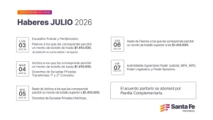 Comienza el cronograma de pago de haberes de julio para trabajadores provinciales