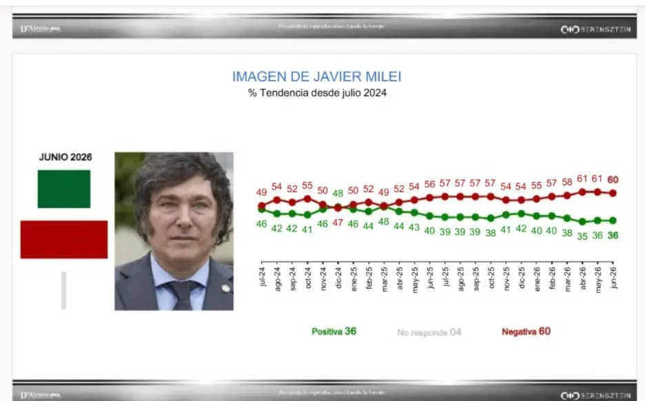 Según la última encuesta de Berensztein, casi la mitad de los votantes libertarios admite que está peor que el año pasado
