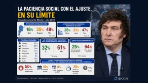 Cada vez cuesta más: la mitad del país dice que ya no soporta otro ajuste