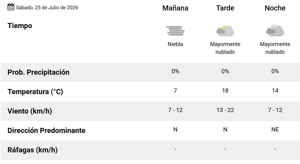 Pronóstico del tiempo para hoy