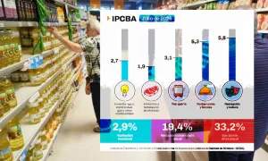 Dato mata relato: la inflación porteña se disparó en julio y arañó el 3%