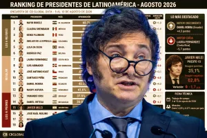 Milei volvió a descender en el ranking de imagen de presidentes latinoamericanos: puesto 15 entre 18
