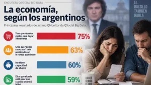 Encuesta: el dato sobre el bolsillo de los argentinos que enciende las alarmas para el gobierno