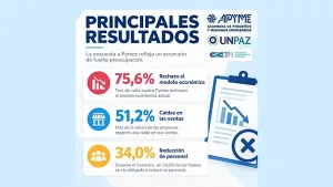 Más del 75 por ciento de las pymes rechaza el modelo económico