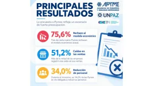 Más del 75 porciento de las pymes rechaza el modelo económico